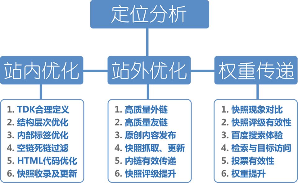 <strong> 【日照SEO】那些因素影響網站seo優化</strong>