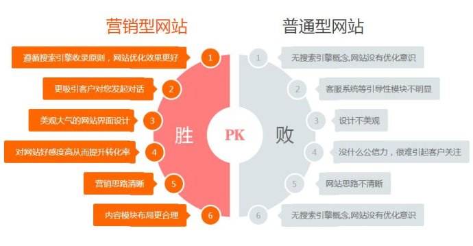 <strong>企業營銷型網站跟普通網站的區別有哪些</strong>